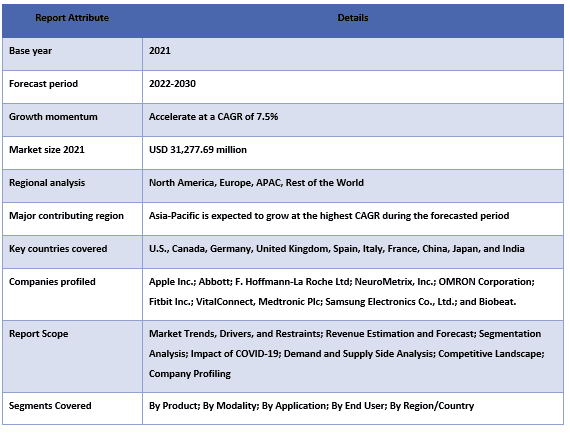 Smart Diagnostic and Monitoring Medical Device Market