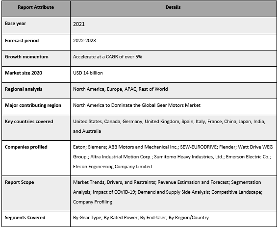 Gear Motors Market