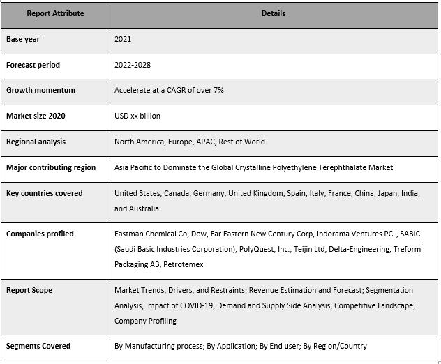 Crystalline Polyethylene Terephthalate Market