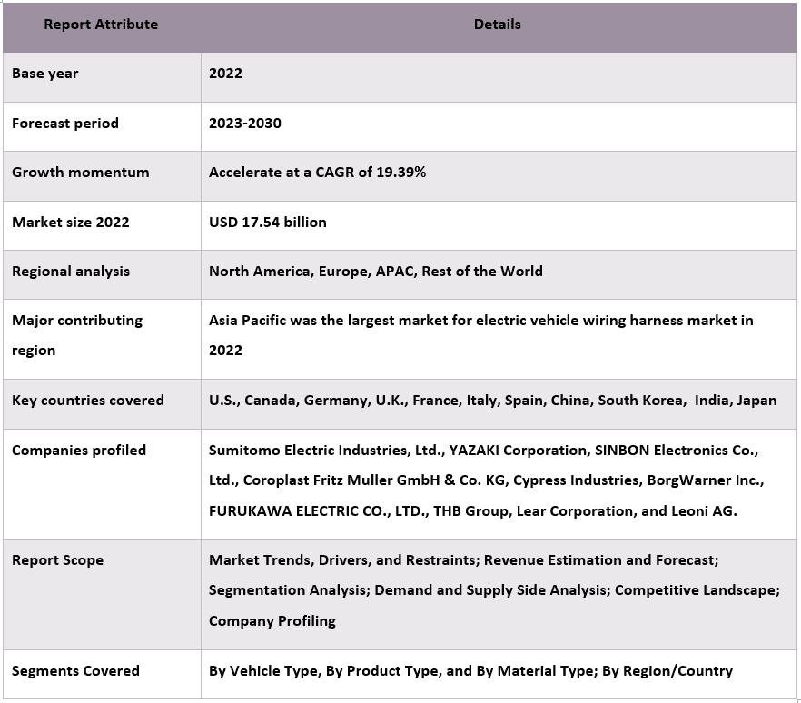 Electric Vehicle Wiring Harness Market