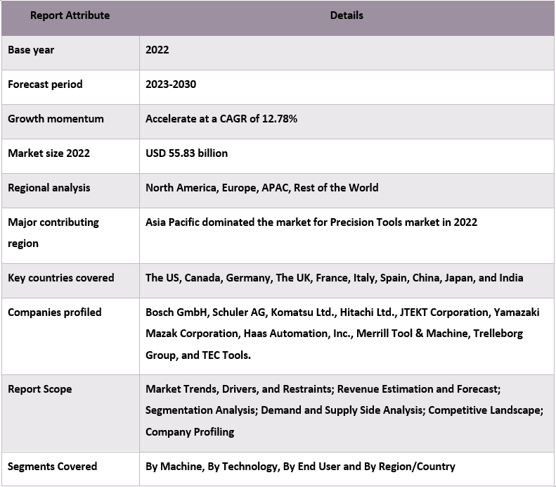 Precision Tools Market