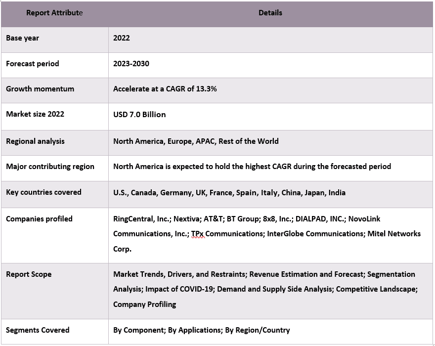 Hosted PBX Market