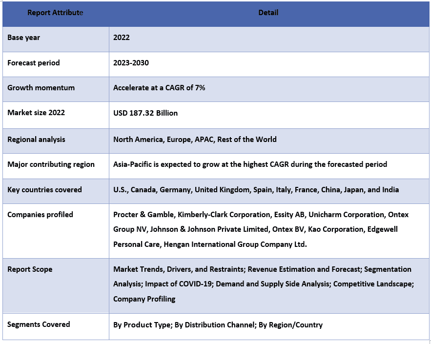 Disposable Hygiene Products Market