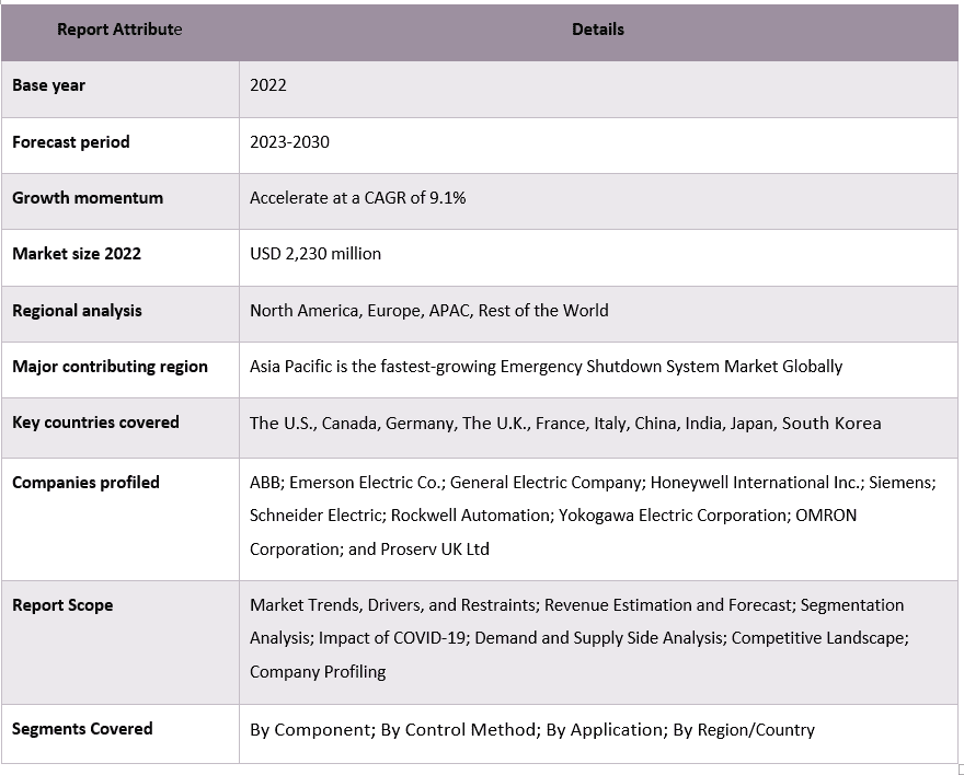 Emergency Shutdown System Market Report Coverage