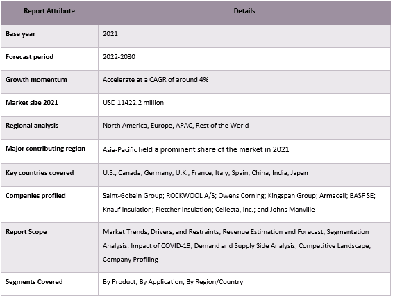 Acoustic Insulation Market