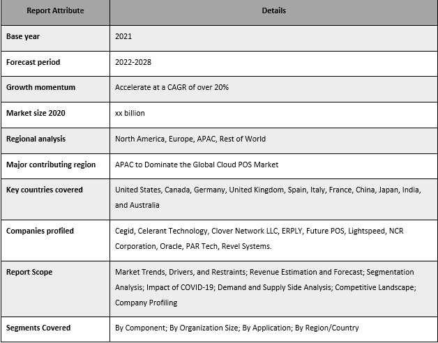 Cloud POS Market