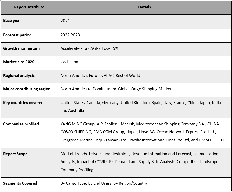 Cargo Shipping Market