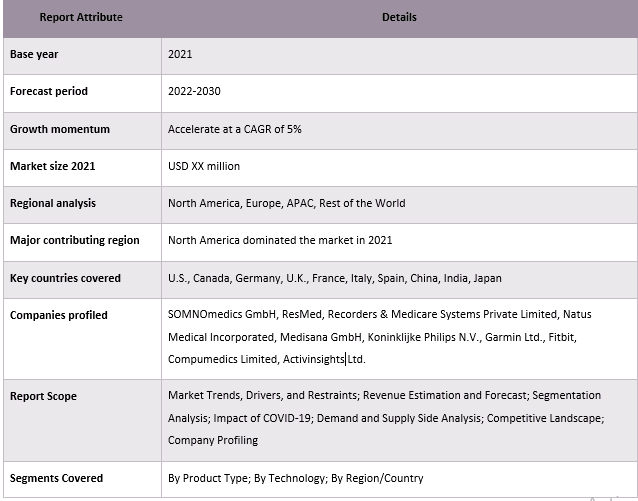 Actigraphy Sensors & PSG Devices Market