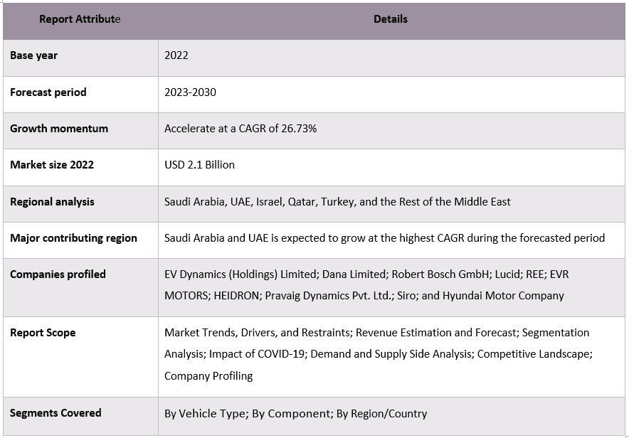 Middle East EV Powertrain Market
