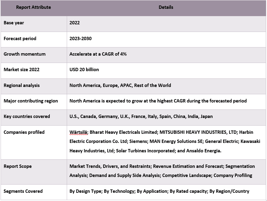 Gas Turbine Market