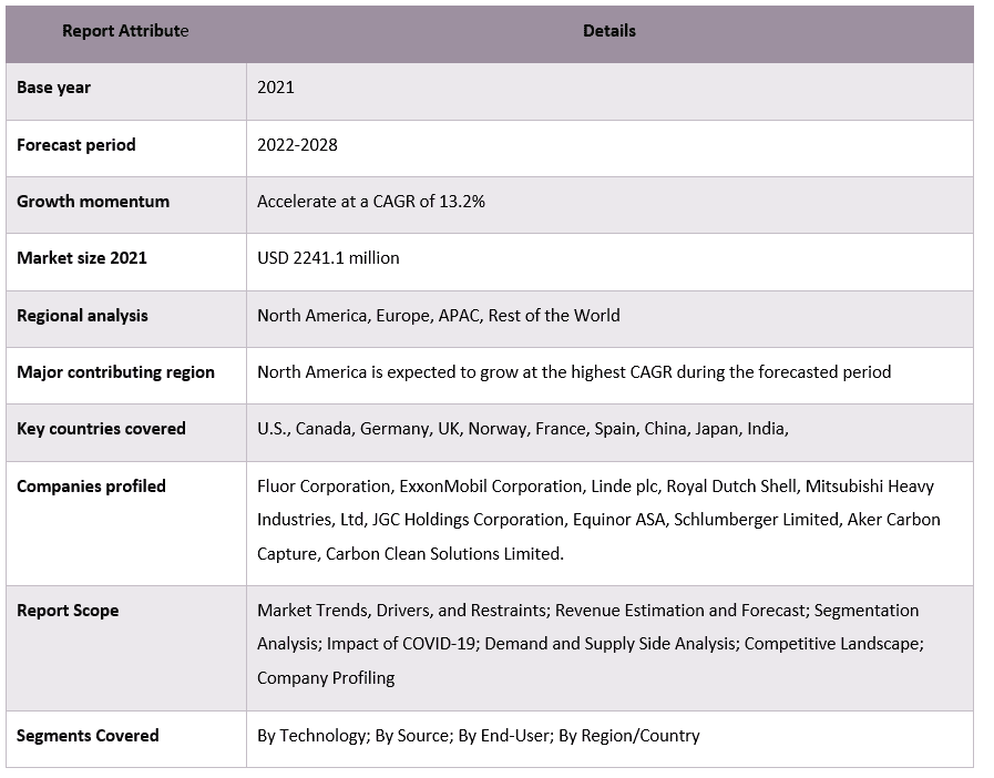 Carbon, Capture, Utilization, and Storage (CCUS) Market