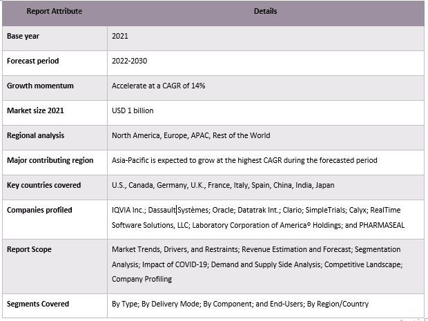 Clinical Trials Management System Market