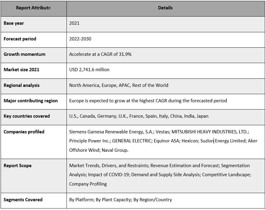 Floating Wind Power Market