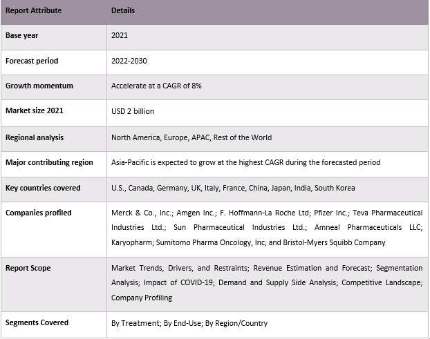 Glioblastoma Multiforme Treatment (GBM) Market