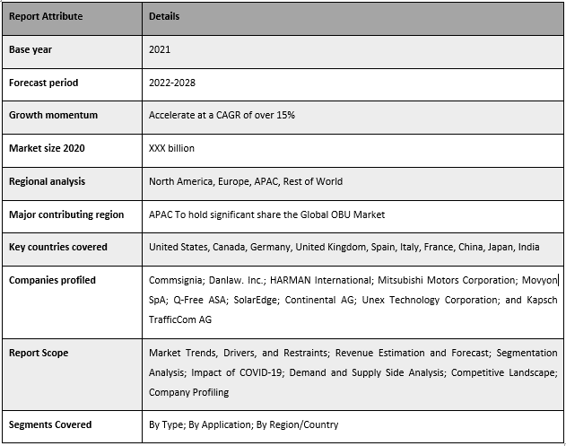 OBU (On Board Units) Market