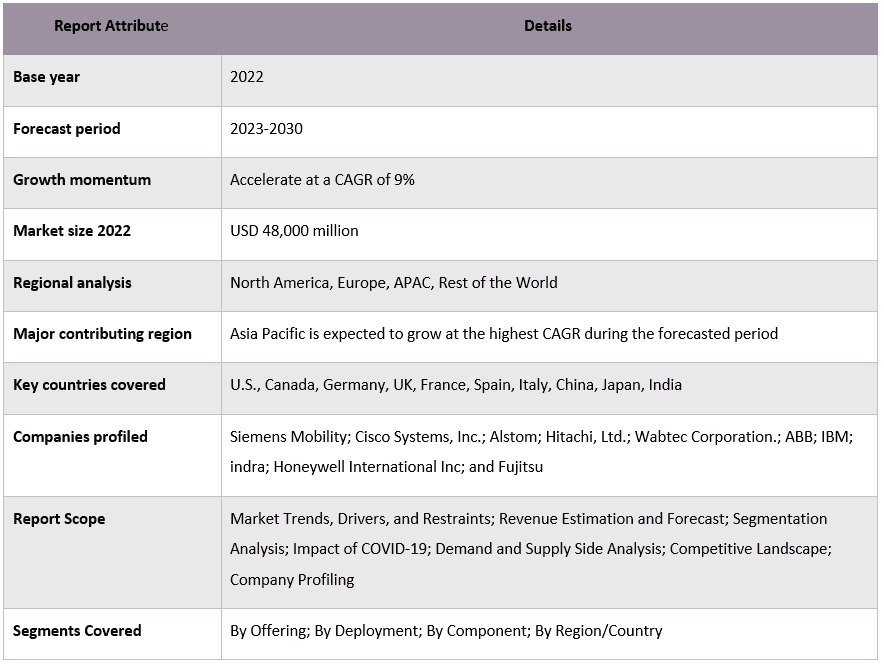 Railway Management System Market