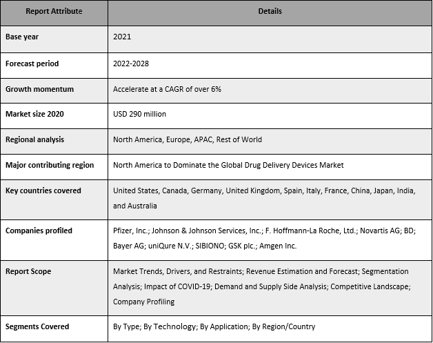 Drug Delivery Devices Market