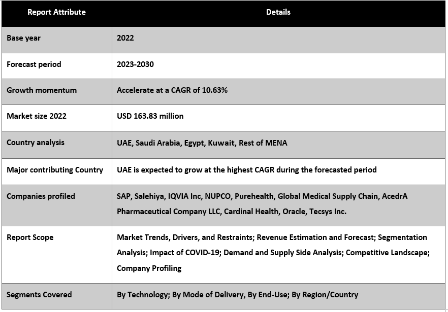 MENA Healthcare Supply Chain Management Market