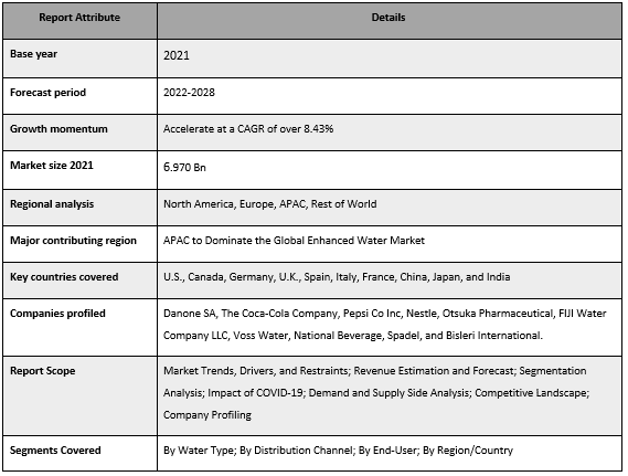 Enhanced Water Market