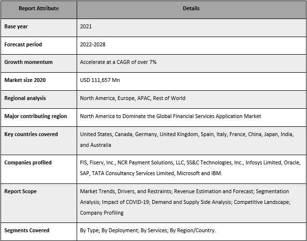 Financial Services Application Market