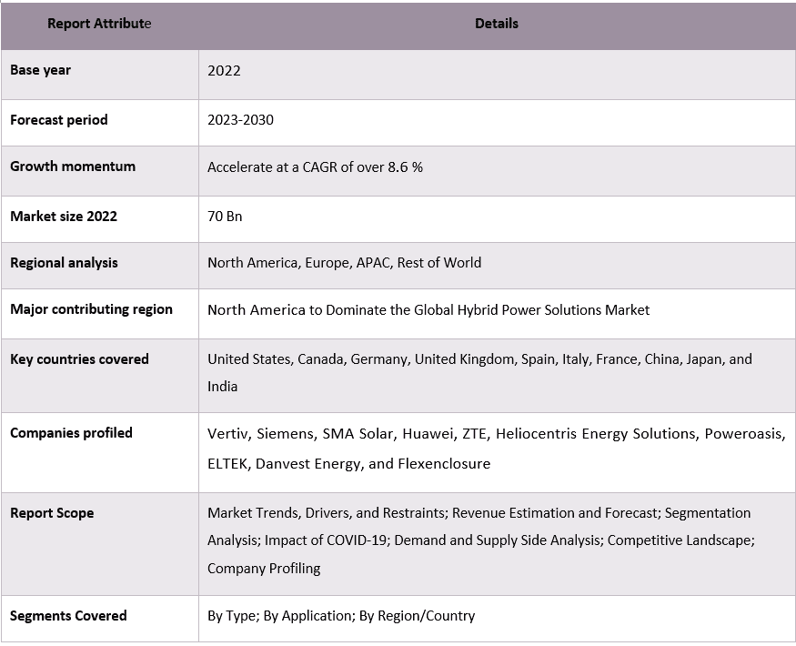 Hybrid Power Solutions Market