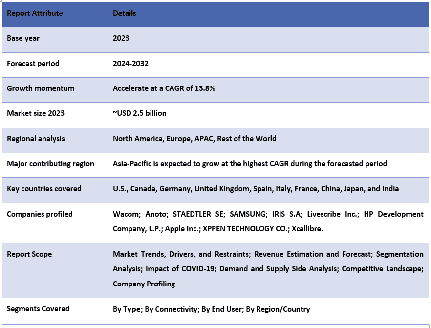 Digital Pen Market Report coverage