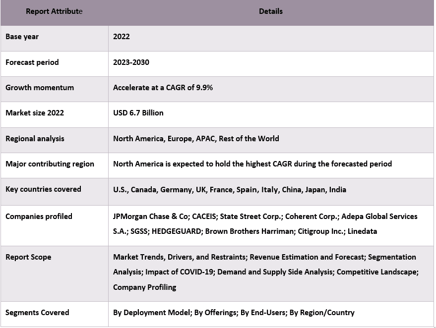 Middle Office Outsourcing Market