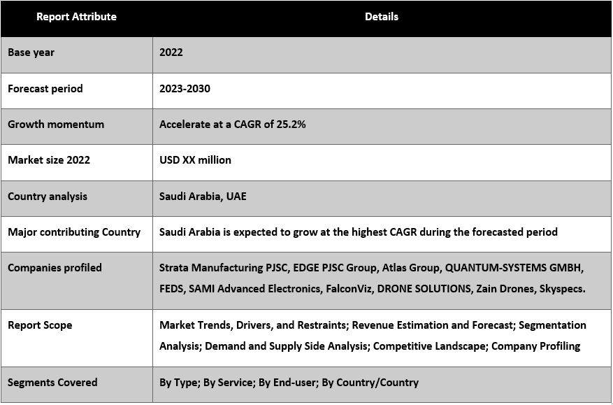 UAE & Saudi Arabia Utility Drone Market