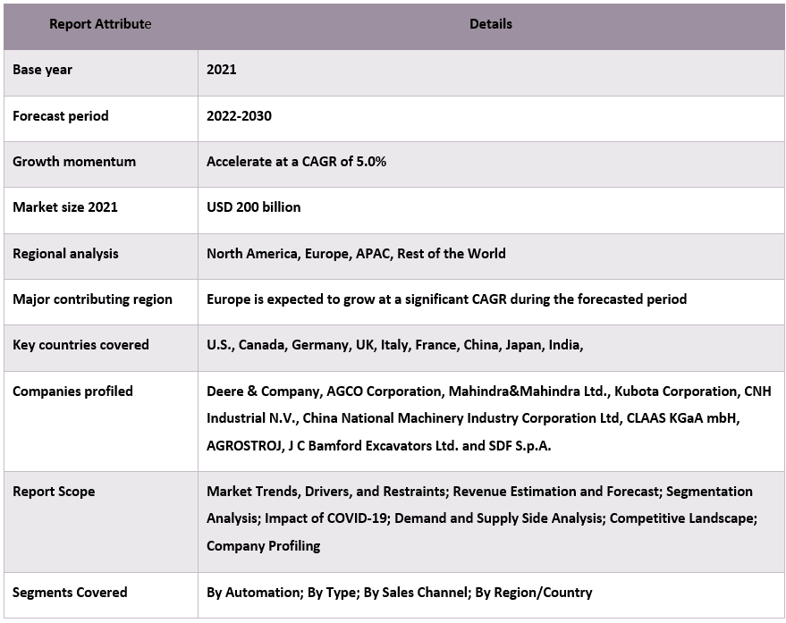 Agriculture Machinery Market