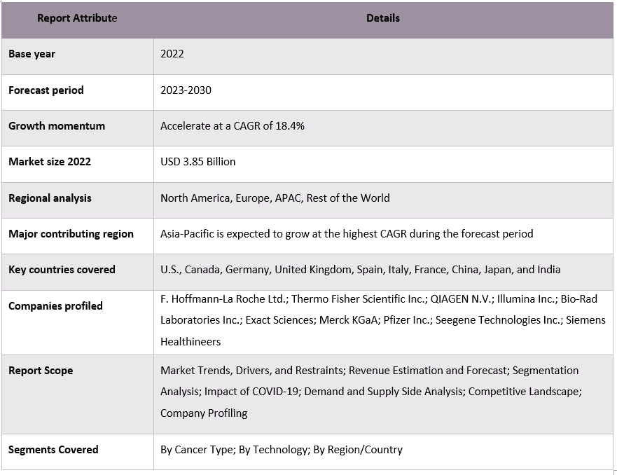 Genetic Cancer Biomarker Market