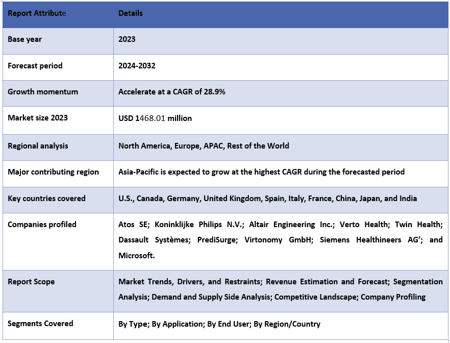 Digital Twin in Healthcare Market Report Coverage