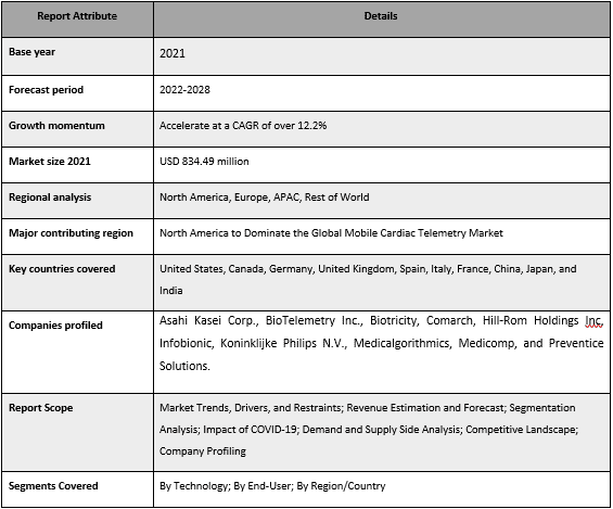 Mobile Cardiac Telemetry Market