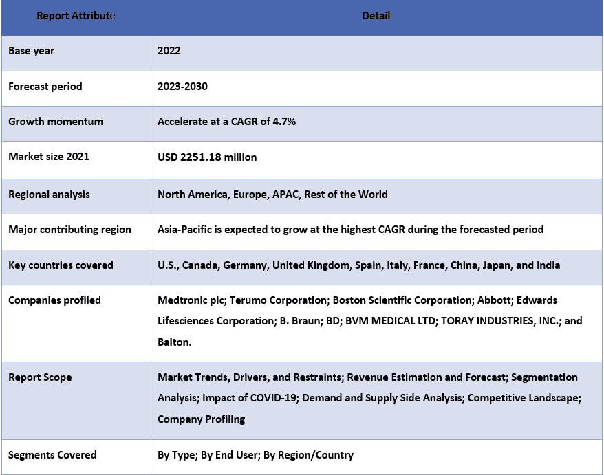 Balloon Valvuloplasty Device Market