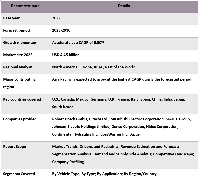 Automotive Solenoid Market