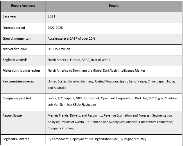 Dark Web Intelligence Market