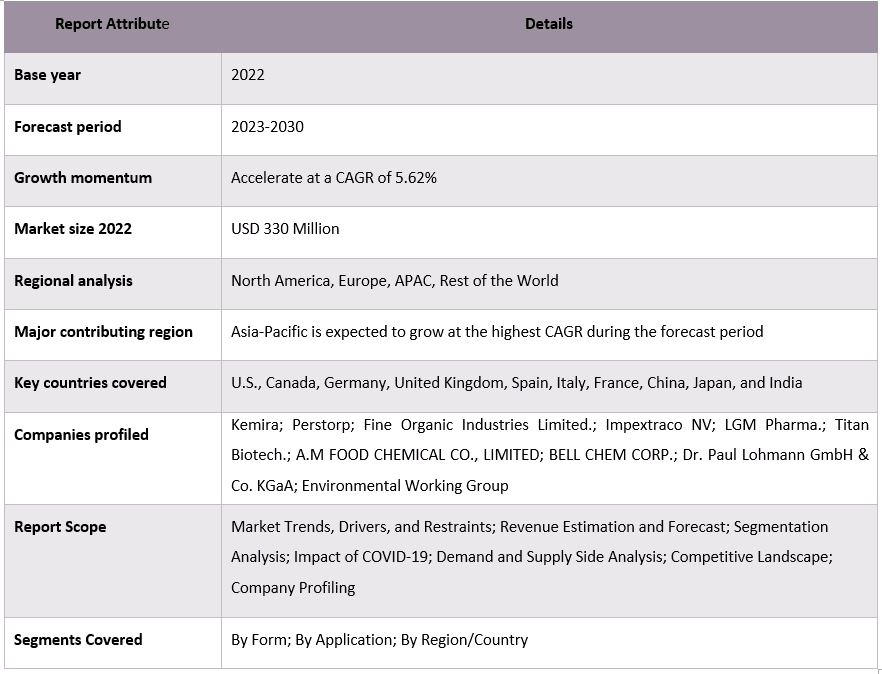 Calcium Propionate Market