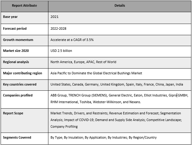 Electrical Bushings Market