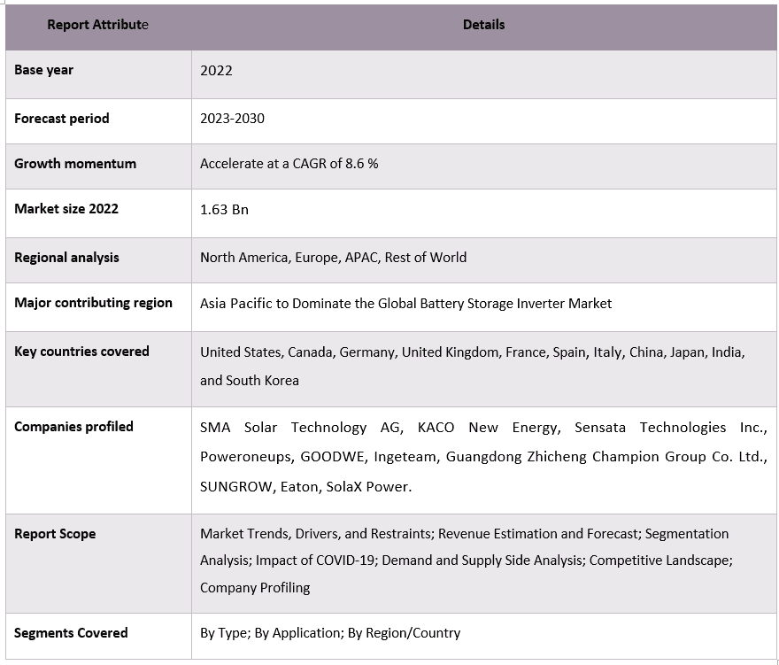 Battery Storage Inverter Market