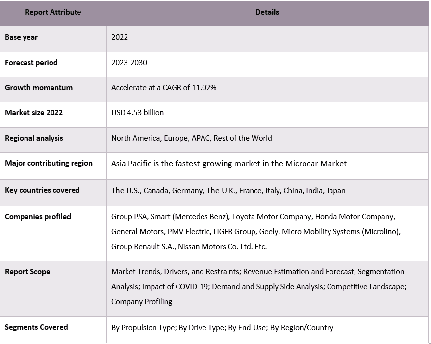 Microcar Market