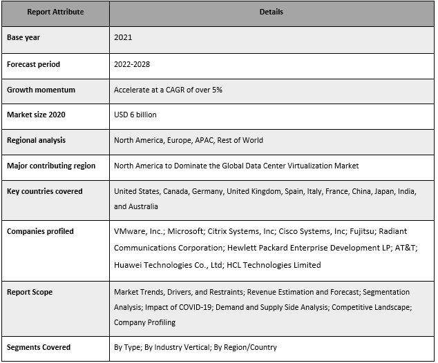 Data Center Virtualization Market