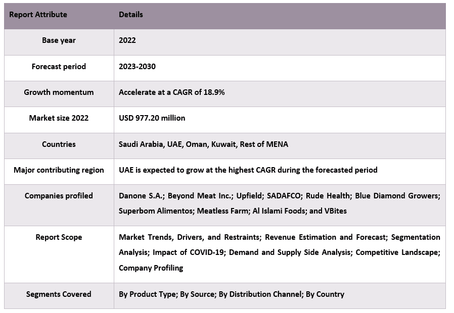 MENA Plant-Based Food Market