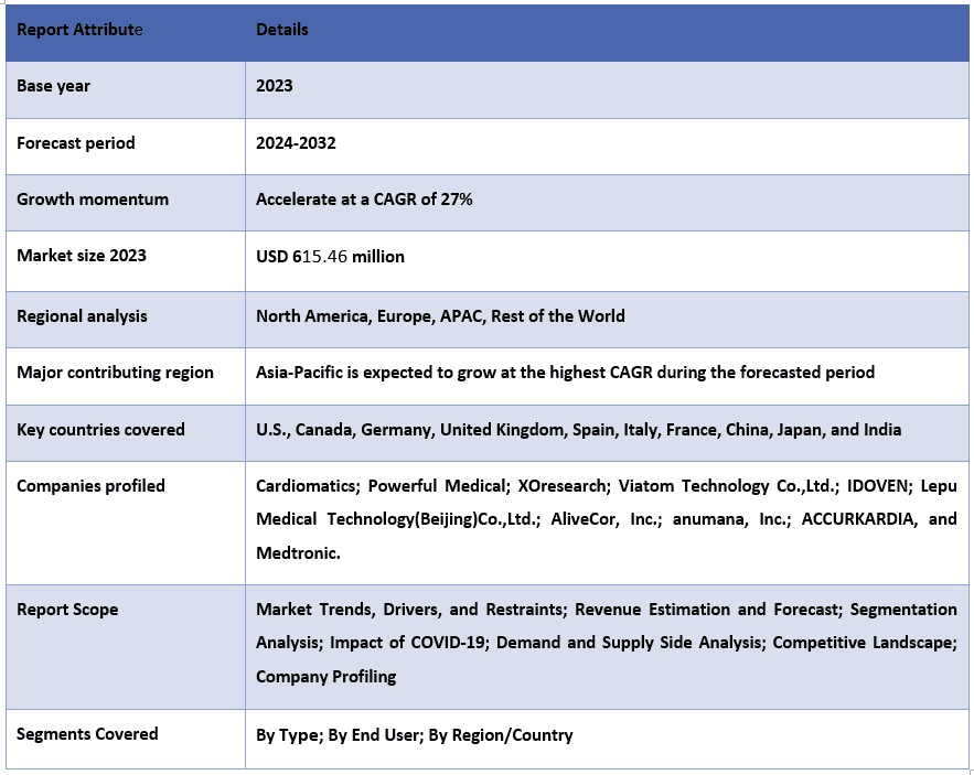 AI-ECG Platform Market Report Coverage