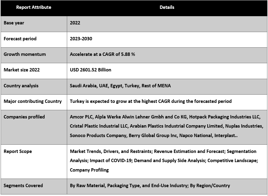 MENA Thermoform Plastic Packaging Market