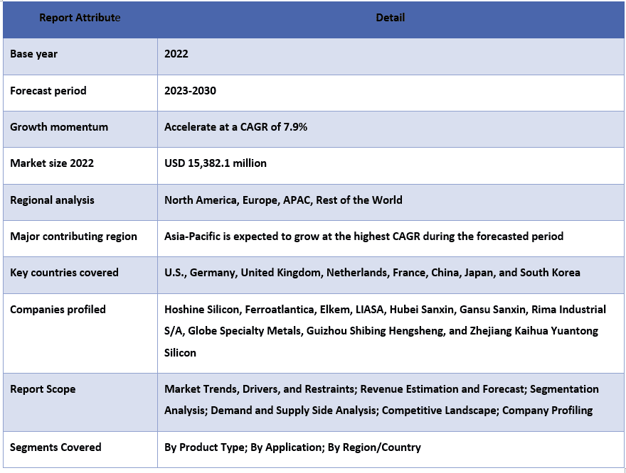 Silicon Metal Market Report Coverage