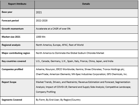 Sodium Chlorate Market
