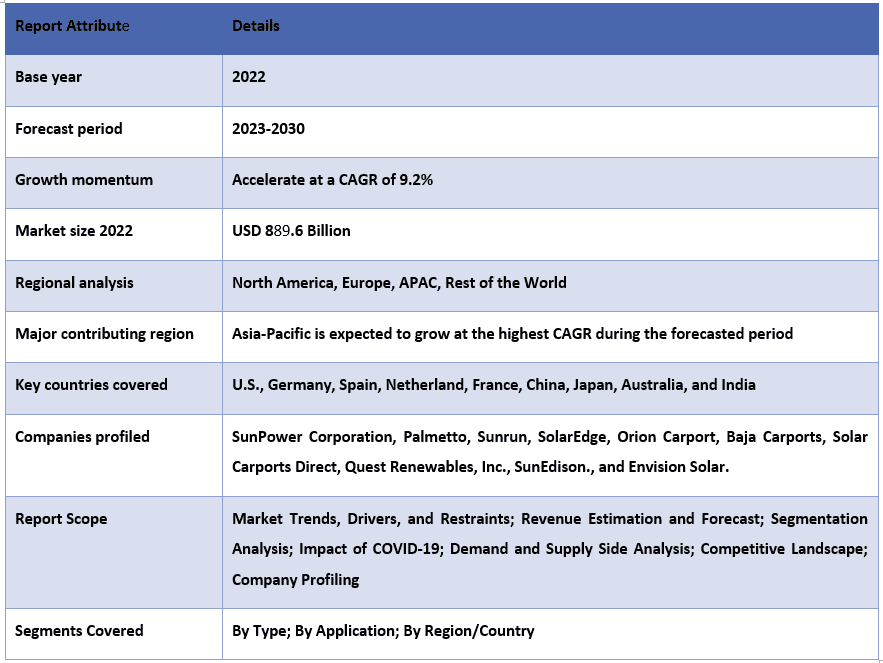 Solar Carport Market Report Coverage