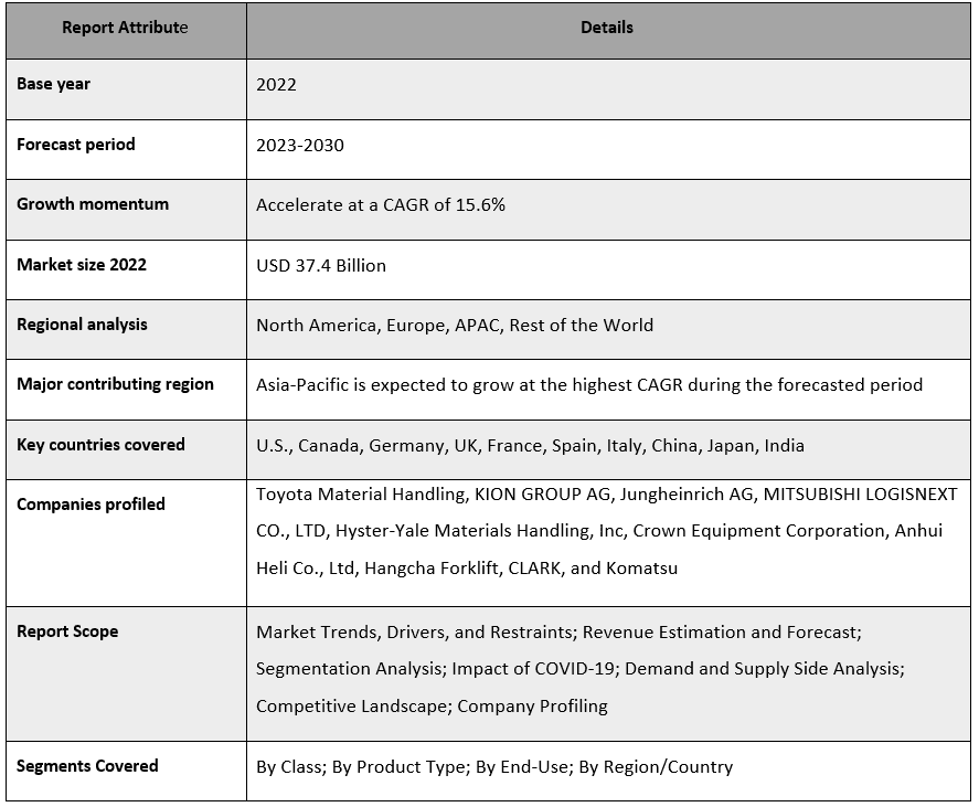 Electric Forklift Market