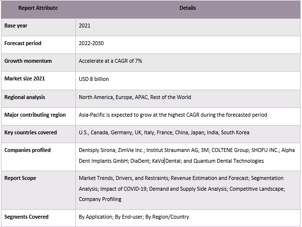 Dental Caries Market