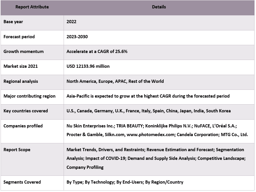 Home-Use Beauty Devices Market