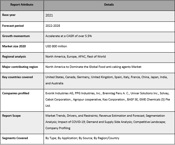 Food Anti-Caking Agents Market